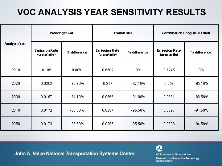 VOC ANALYSIS YEAR SENSITIVITY RESULTS Passenger Car Transit Bus Combination Long-haul Truck Analysis Year