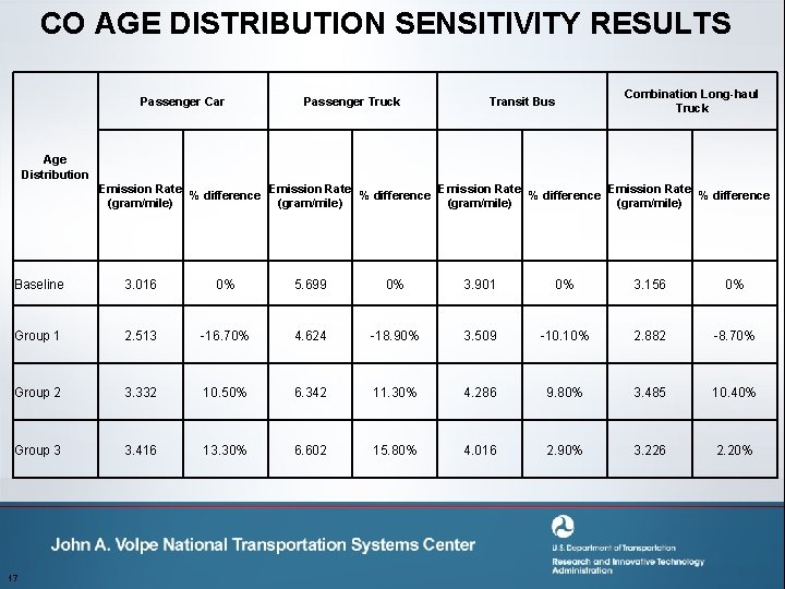 CO AGE DISTRIBUTION SENSITIVITY RESULTS Passenger Car Passenger Truck Combination Long-haul Truck Transit Bus