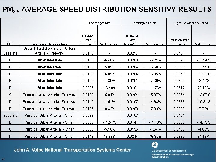 PM 2. 5 AVERAGE SPEED DISTRIBUTION SENSITIVY RESULTS Passenger Car Passenger Truck LOS Functional