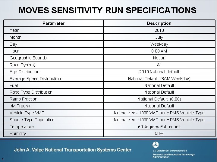 MOVES SENSITIVITY RUN SPECIFICATIONS Parameter Year 2010 Month July Day Weekday Hour 8: 00