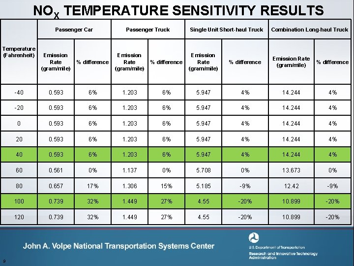 NOX TEMPERATURE SENSITIVITY RESULTS Passenger Car Temperature (Fahrenheit) 9 Passenger Truck Single Unit Short-haul