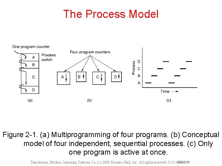 The Process Model Figure 2 -1. (a) Multiprogramming of four programs. (b) Conceptual model