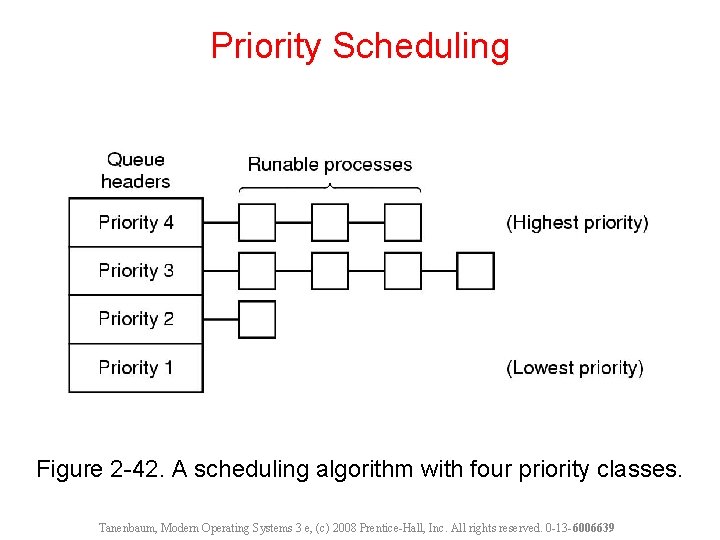 Priority Scheduling Figure 2 -42. A scheduling algorithm with four priority classes. Tanenbaum, Modern