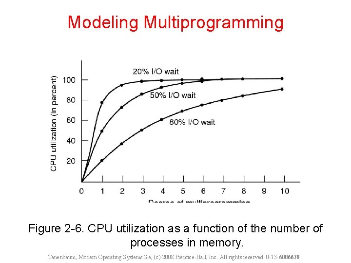 Modeling Multiprogramming Figure 2 -6. CPU utilization as a function of the number of
