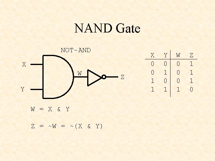 NAND Gate NOT-AND X W Y W = X & Y Z = ~W
