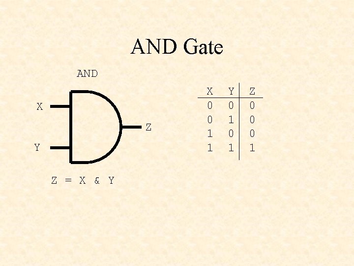 AND Gate AND X Z Y Z = X & Y X 0 0