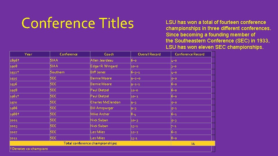 Conference Titles Year Conference Coach LSU has won a total of fourteen conference championships
