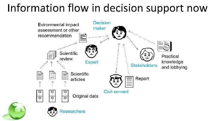 Information flow in decision support now 