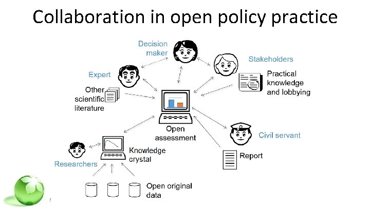 Collaboration in open policy practice 