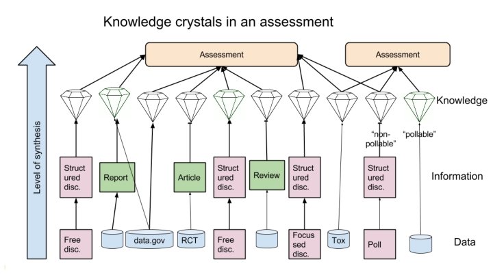 Knowledge crystals in an assessment 