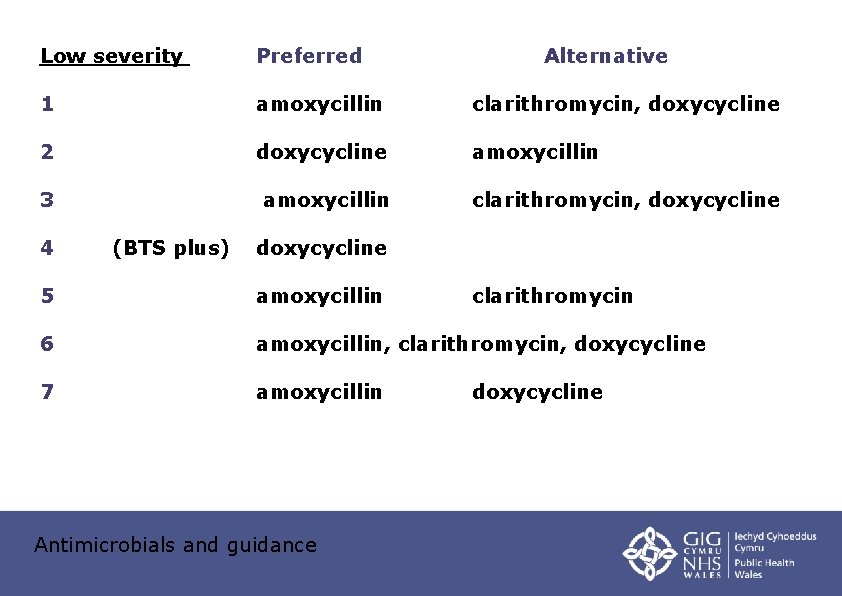 Low severity Preferred 1 amoxycillin clarithromycin, doxycycline 2 doxycycline amoxycillin 3 amoxycillin 4 (BTS