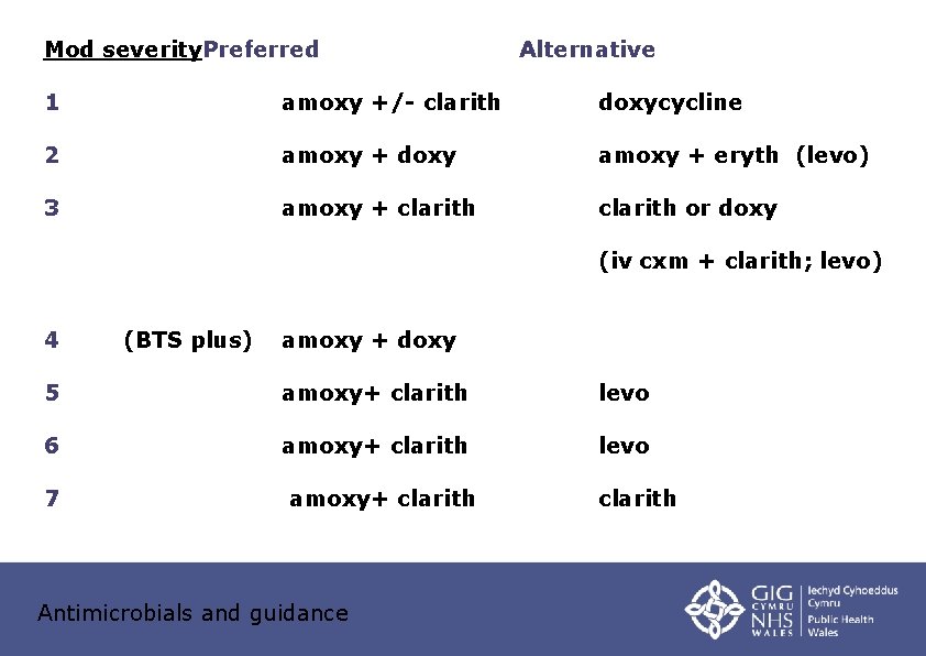 Mod severity. Preferred Alternative 1 amoxy +/- clarith doxycycline 2 amoxy + doxy amoxy