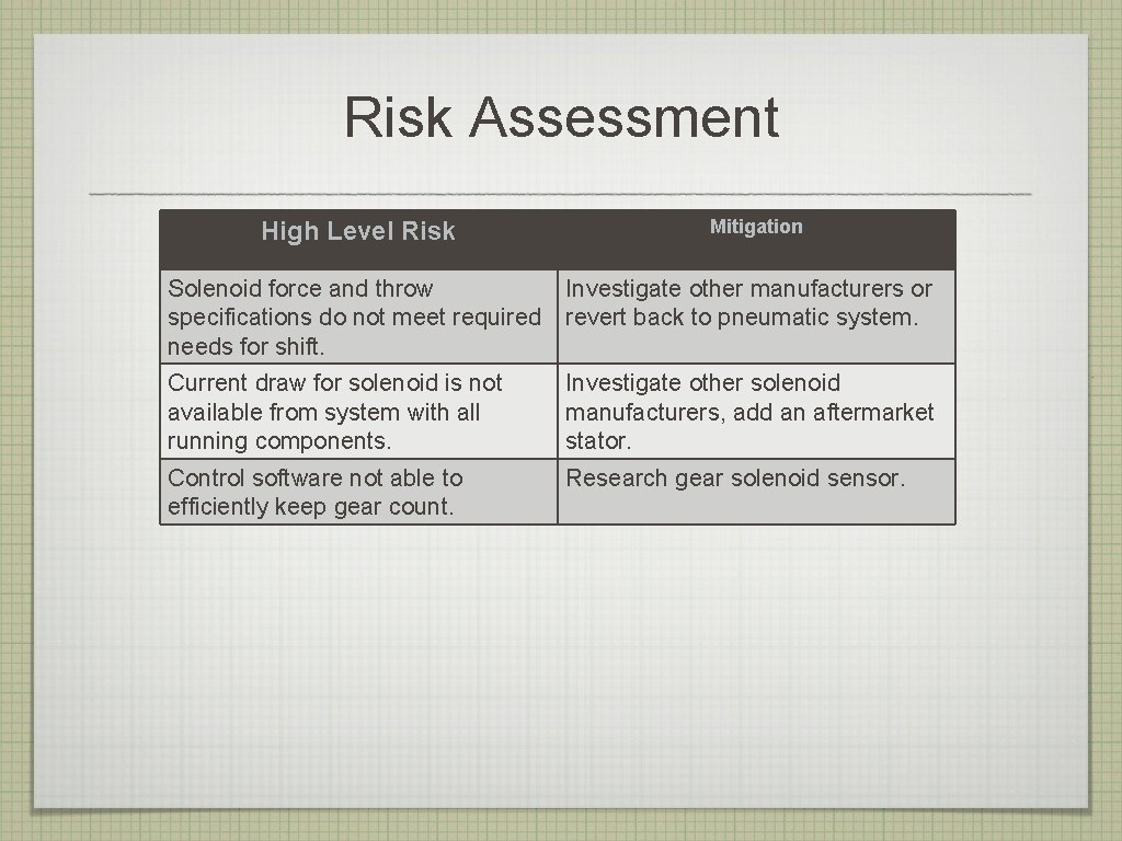 Risk Assessment High Level Risk Mitigation Solenoid force and throw specifications do not meet