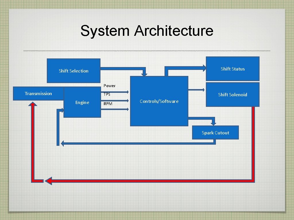 System Architecture Shift Status Shift Selection Power Transmission TPS Engine RPM Shift Solenoid Controls/Software