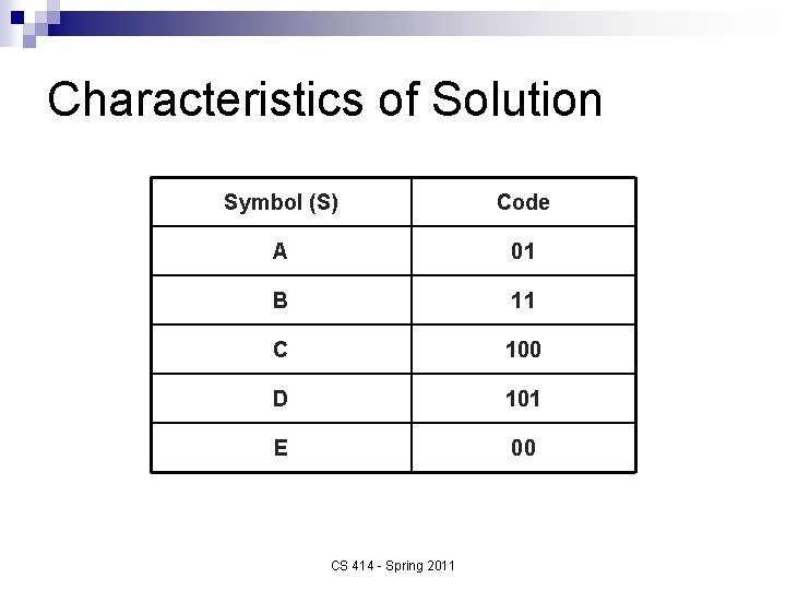 Characteristics of Solution Symbol (S) Code A 01 B 11 C 100 D 101