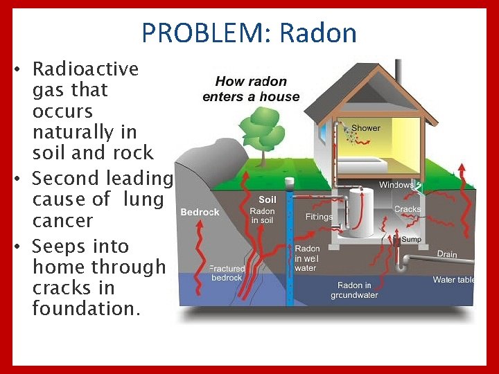 PROBLEM: Radon • Radioactive gas that occurs naturally in soil and rock • Second
