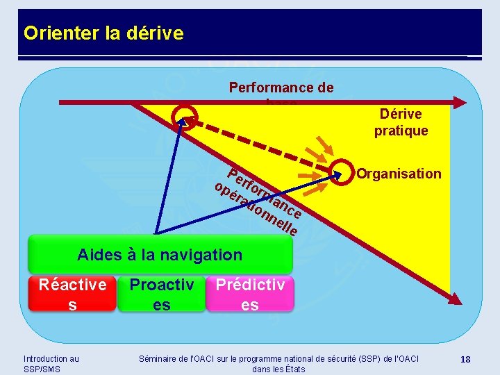 Orienter la dérive Performance de base Pe op rfor éra m tio anc nn