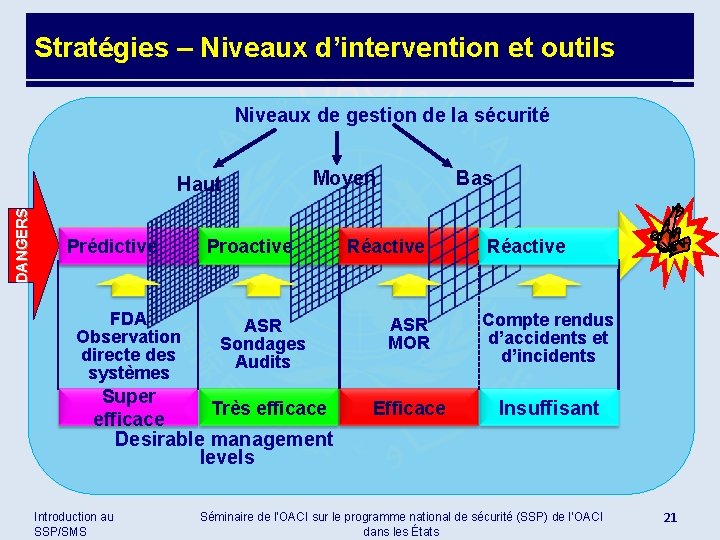 Stratégies – Niveaux d’intervention et outils Niveaux de gestion de la sécurité DANGERS Haut