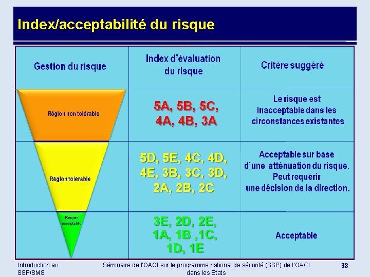 Index/acceptabilité du risque Introduction au SSP/SMS Séminaire de l’OACI sur le programme national de