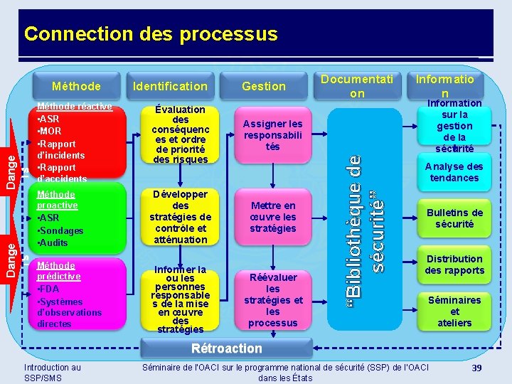 Connection des processus Identification Gestion Méthode réactive • ASR • MOR • Rapport d’incidents