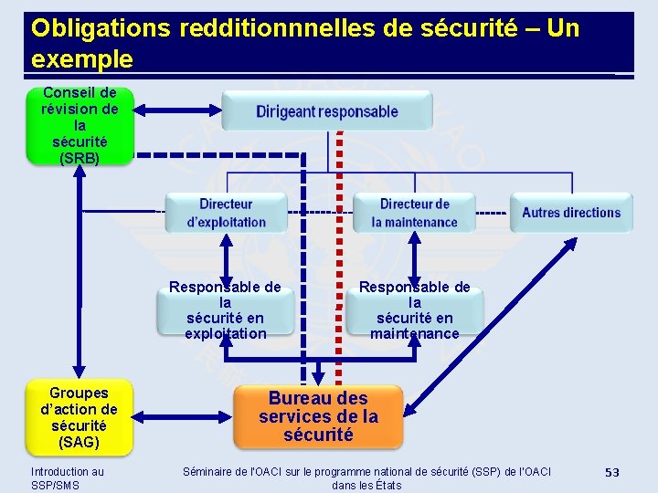 Obligations redditionnnelles de sécurité – Un exemple Conseil de révision de la sécurité (SRB)