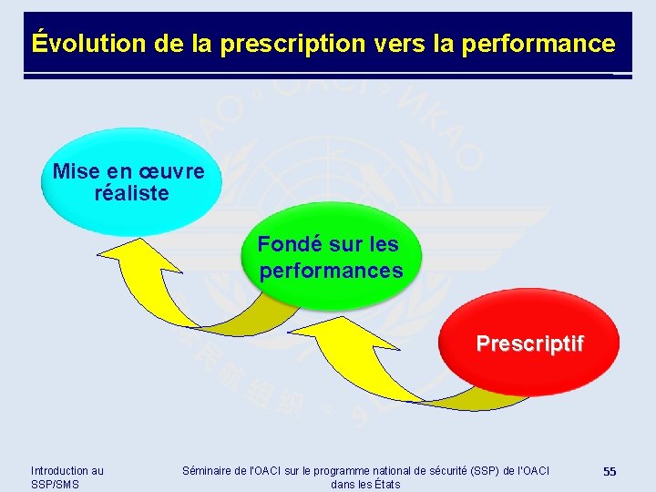 Évolution de la prescription vers la performance Mise en œuvre réaliste Fondé sur les