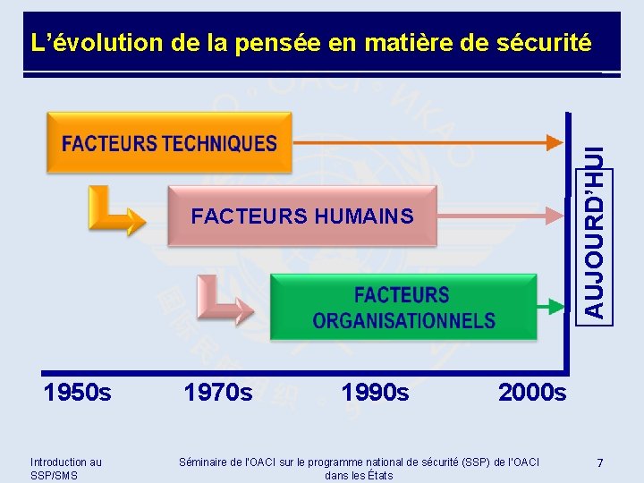AUJOURD’HUI L’évolution de la pensée en matière de sécurité FACTEURS HUMAINS 1950 s Introduction