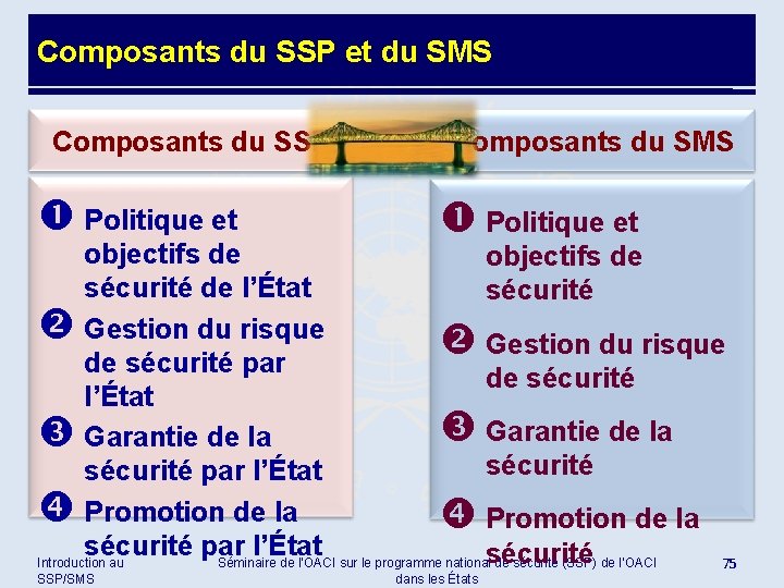Composants du SSP et du SMS Composants du SSP Politique et Composants du SMS