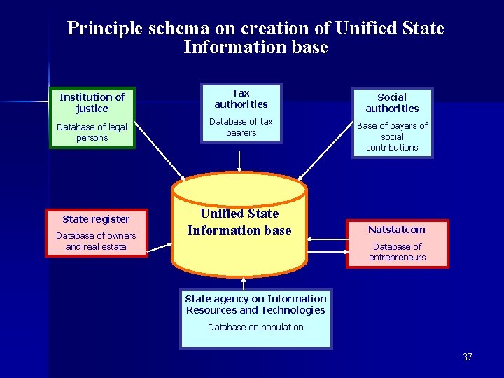 Principle schema on creation of Unified State Information base Institution of justice Database of