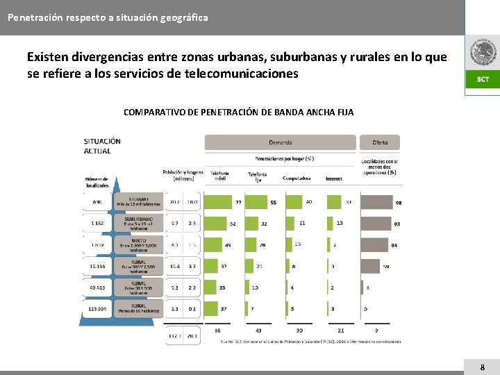 Penetración respecto a situación geográfica Existen divergencias entre zonas urbanas, suburbanas y rurales en