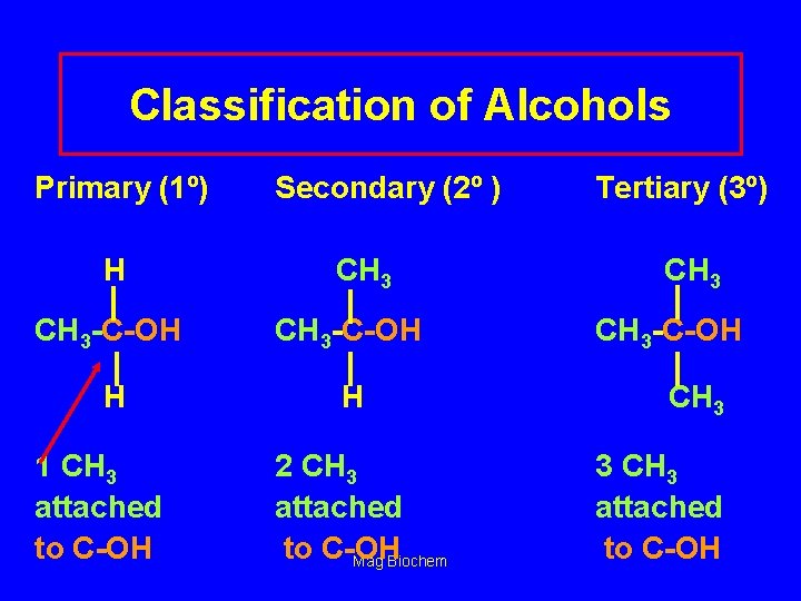 Classification of Alcohols Primary (1º) H Secondary (2º ) CH 3 -C-OH H H