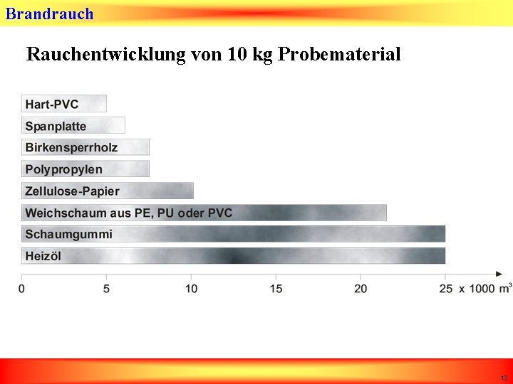 Brandrauch Rauchentwicklung von 10 kg Probematerial 13 