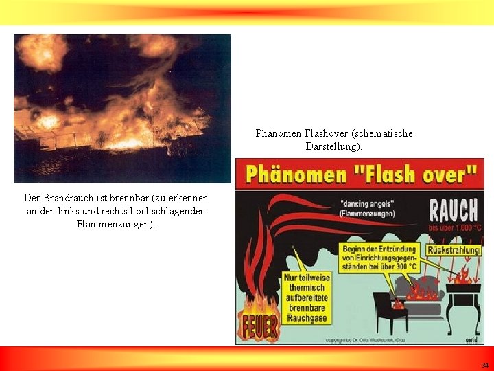 Phänomen Flashover (schematische Darstellung). Der Brandrauch ist brennbar (zu erkennen an den links und