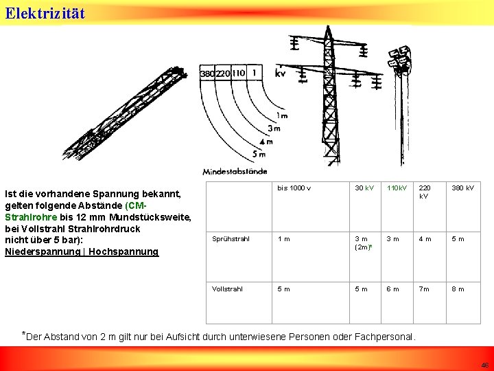 Elektrizität Ist die vorhandene Spannung bekannt, gelten folgende Abstände (CMStrahlrohre bis 12 mm Mundstücksweite,