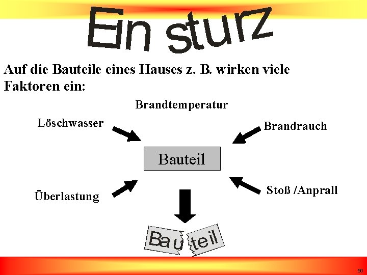 Auf die Bauteile eines Hauses z. B. wirken viele Faktoren ein: Brandtemperatur Löschwasser Brandrauch