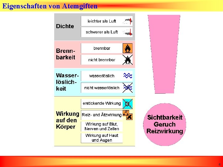 Eigenschaften von Atemgiften 6 