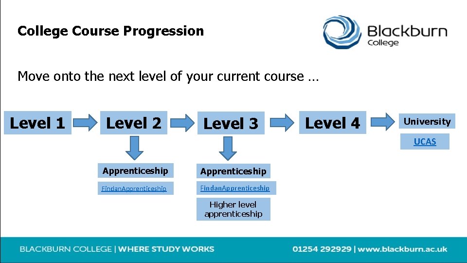 College Course Progression Move onto the next level of your current course … Level