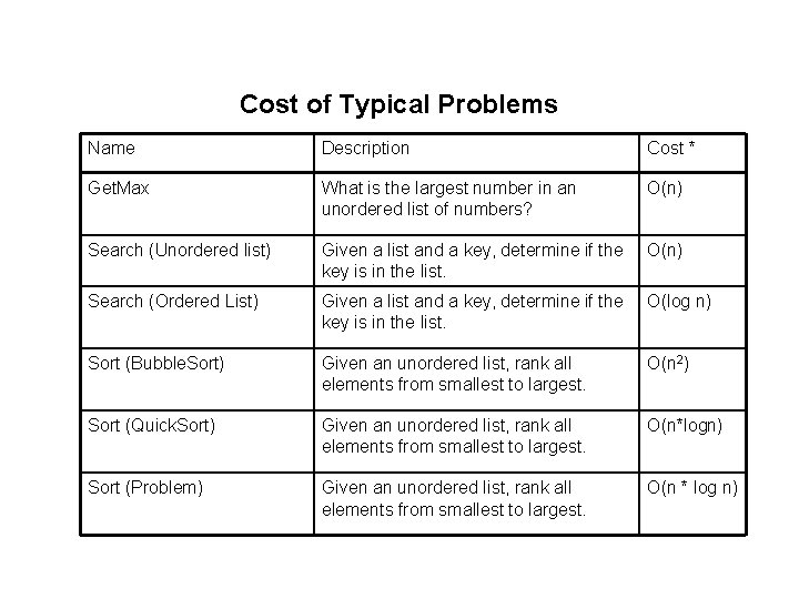 Cost of Typical Problems Name Description Cost * Get. Max What is the largest
