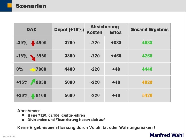 Szenarien DAX Depot (+10%) Absicherung Kosten Erlös Gesamt Ergebnis -30% 4900 3200 -220 +888