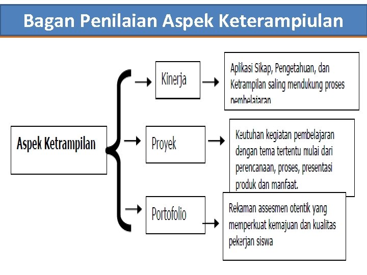 Bagan Penilaian Aspek Keterampiulan 13 