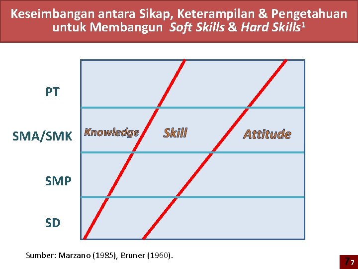 Keseimbangan antara Sikap, Keterampilan & Pengetahuan untuk Membangun Soft Skills & Hard Skills 1