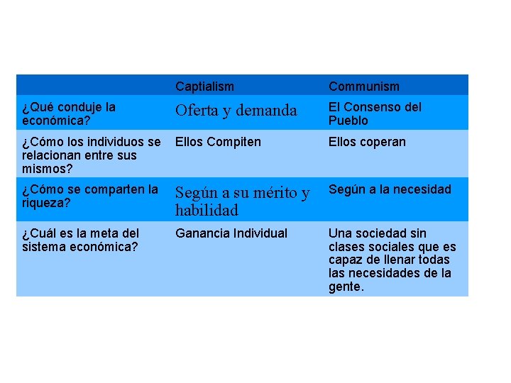 Captialism Communism ¿Qué conduje la económica? Oferta y demanda El Consenso del Pueblo ¿Cómo