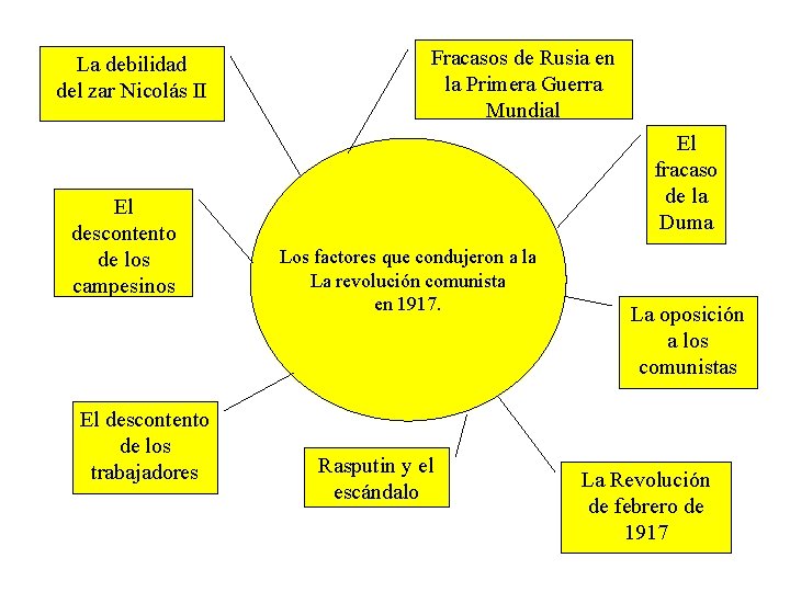 La debilidad del zar Nicolás II El descontento de los campesinos El descontento de