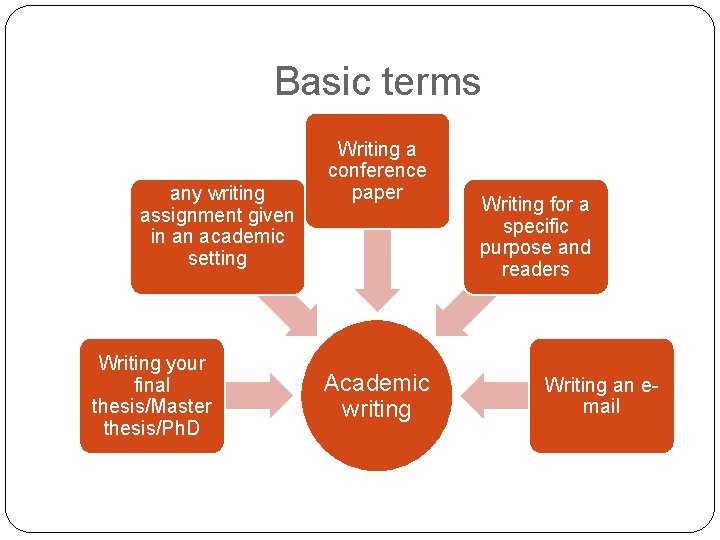 Basic terms any writing assignment given in an academic setting Writing your final thesis/Master Basic terms any writing assignment given in an academic setting Writing your final thesis/Master