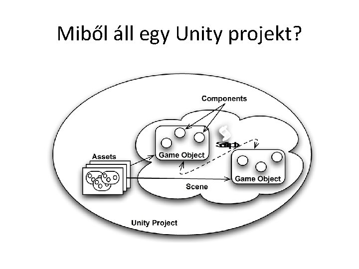 Miből áll egy Unity projekt? 