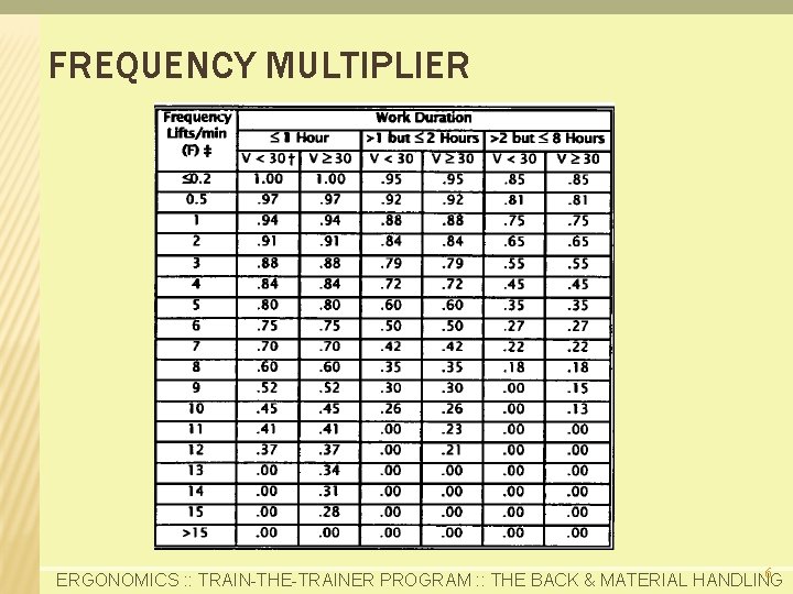 FREQUENCY MULTIPLIER 6 ERGONOMICS : : TRAIN-THE-TRAINER PROGRAM : : THE BACK & MATERIAL