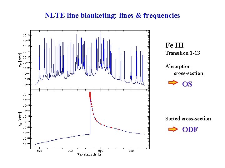 NLTE line blanketing: lines & frequencies Fe III Transition 1 -13 Absorption cross-section OS