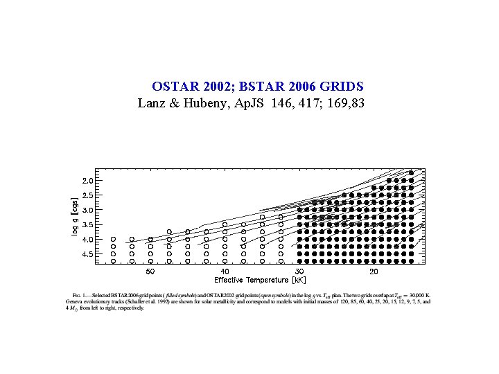 OSTAR 2002; BSTAR 2006 GRIDS Lanz & Hubeny, Ap. JS 146, 417; 169, 83