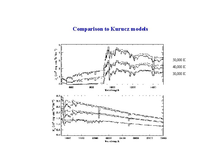 Comparison to Kurucz models 50, 000 K 40, 000 K 30, 000 K 