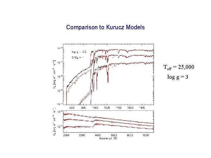 Comparison to Kurucz Models Teff = 25, 000 log g = 3 